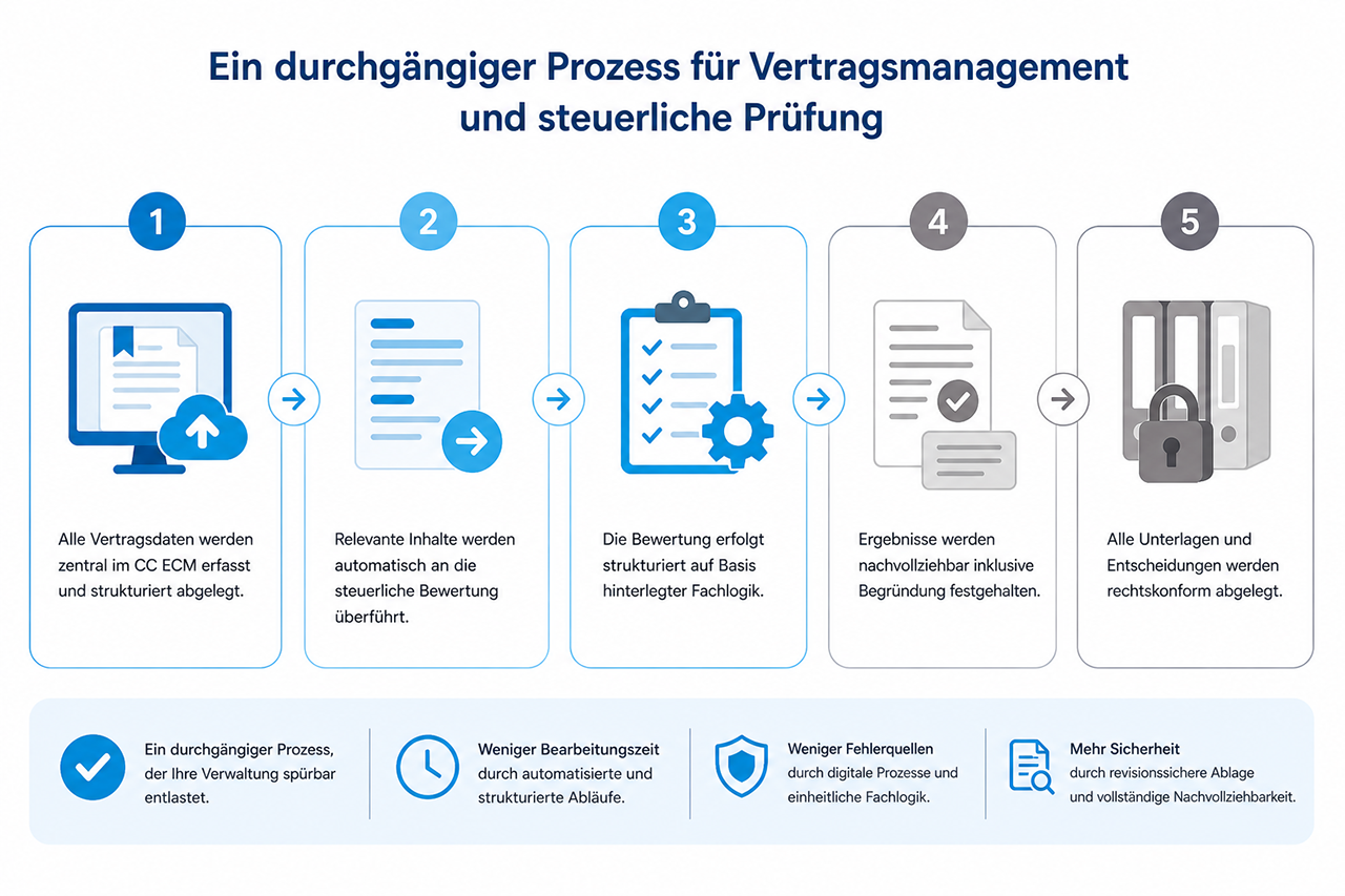 Prozess UStG § 2b V2 1280